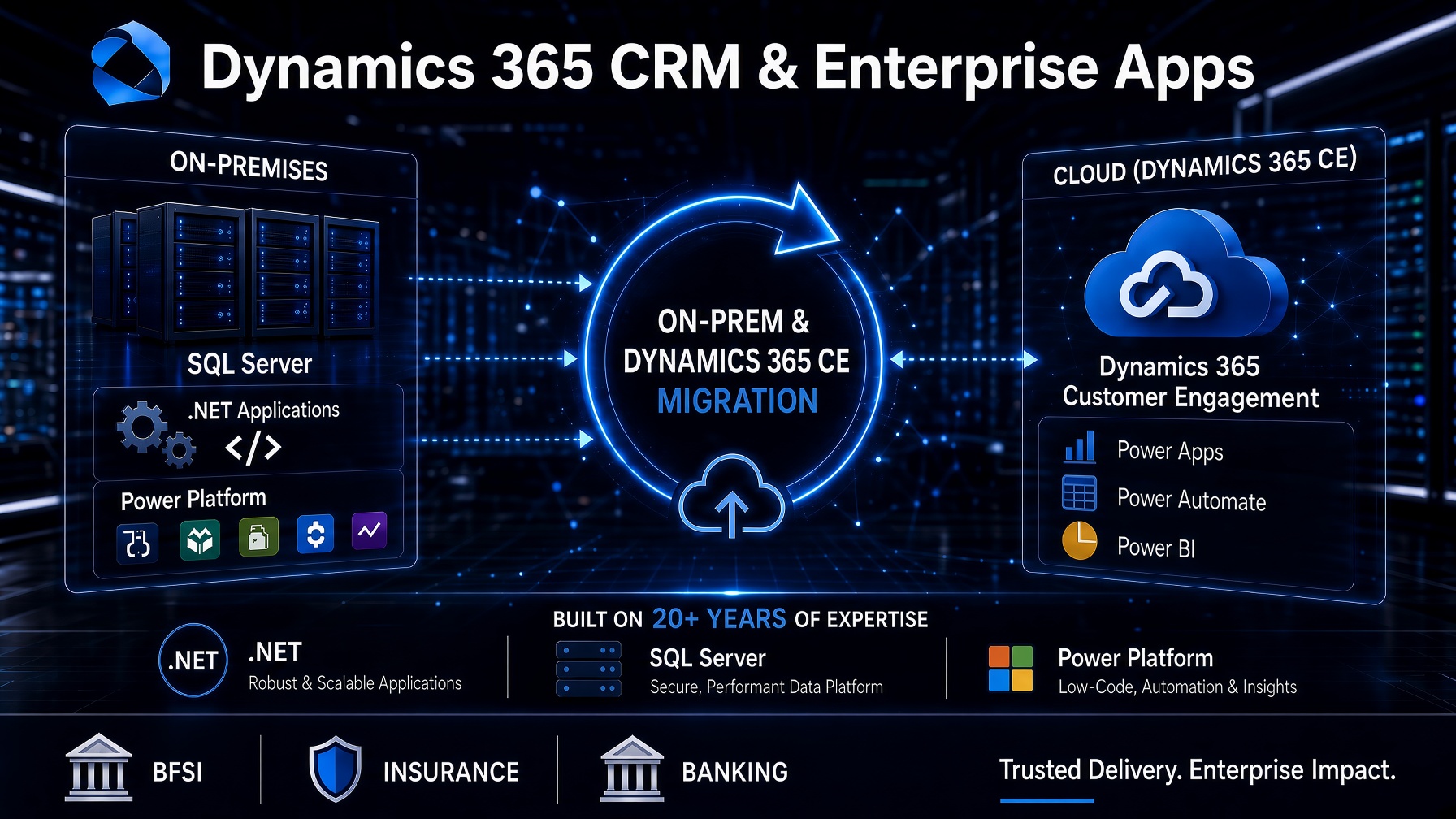 Dynamics 365 CRM architecture diagram showing on-premises SQL Server, .NET and Power Platform migrating to Dynamics 365 Customer Engagement in the cloud, backed by 20+ years of expertise across BFSI, insurance and banking
